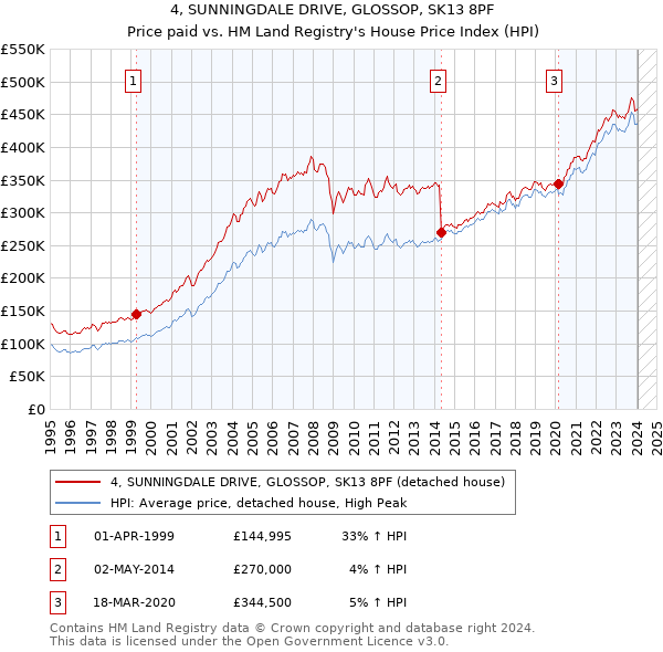 4, SUNNINGDALE DRIVE, GLOSSOP, SK13 8PF: Price paid vs HM Land Registry's House Price Index