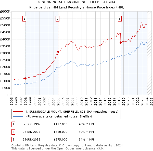 4, SUNNINGDALE MOUNT, SHEFFIELD, S11 9HA: Price paid vs HM Land Registry's House Price Index