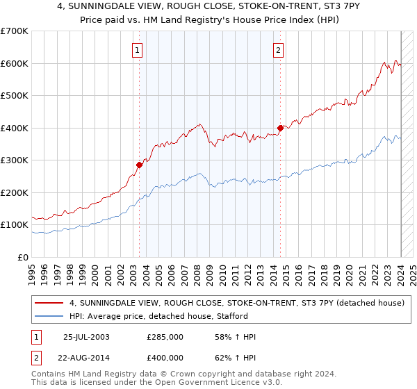 4, SUNNINGDALE VIEW, ROUGH CLOSE, STOKE-ON-TRENT, ST3 7PY: Price paid vs HM Land Registry's House Price Index