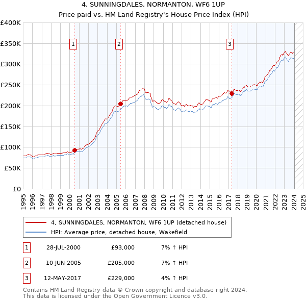 4, SUNNINGDALES, NORMANTON, WF6 1UP: Price paid vs HM Land Registry's House Price Index