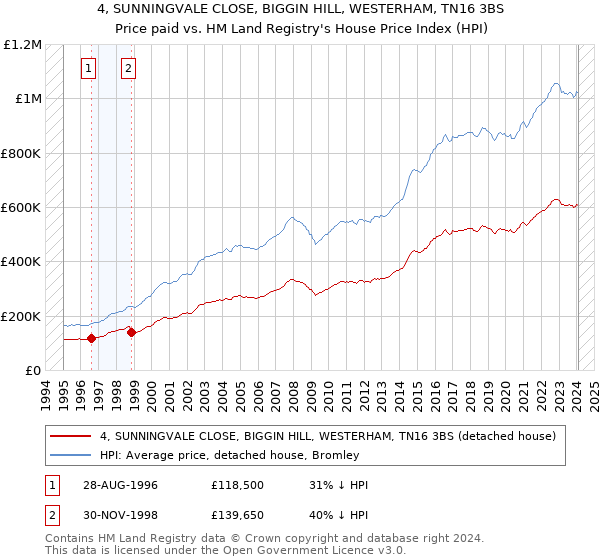4, SUNNINGVALE CLOSE, BIGGIN HILL, WESTERHAM, TN16 3BS: Price paid vs HM Land Registry's House Price Index