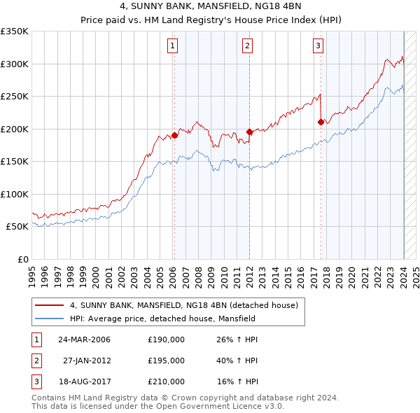 4, SUNNY BANK, MANSFIELD, NG18 4BN: Price paid vs HM Land Registry's House Price Index