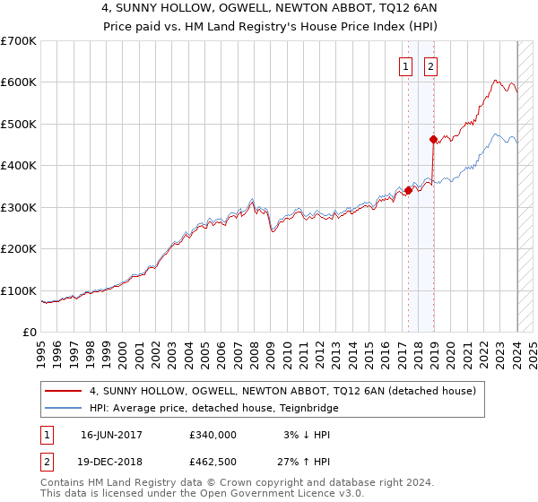 4, SUNNY HOLLOW, OGWELL, NEWTON ABBOT, TQ12 6AN: Price paid vs HM Land Registry's House Price Index