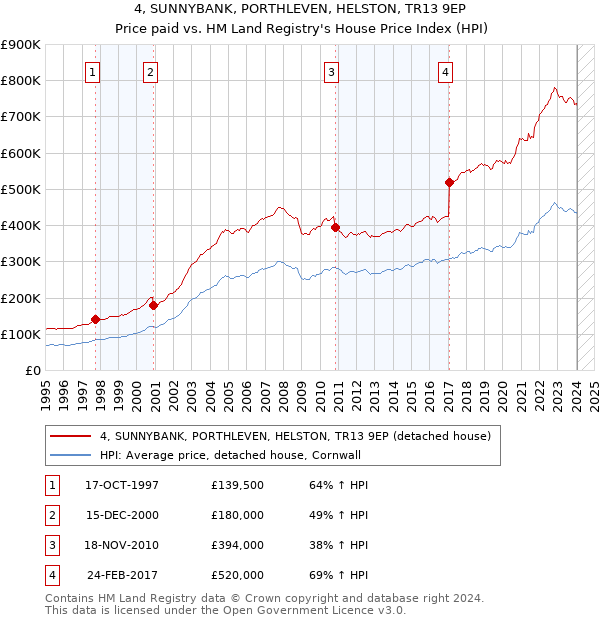 4, SUNNYBANK, PORTHLEVEN, HELSTON, TR13 9EP: Price paid vs HM Land Registry's House Price Index