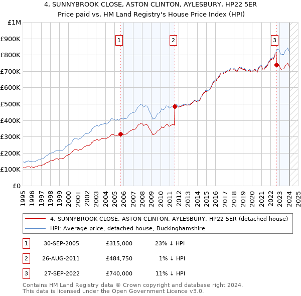 4, SUNNYBROOK CLOSE, ASTON CLINTON, AYLESBURY, HP22 5ER: Price paid vs HM Land Registry's House Price Index