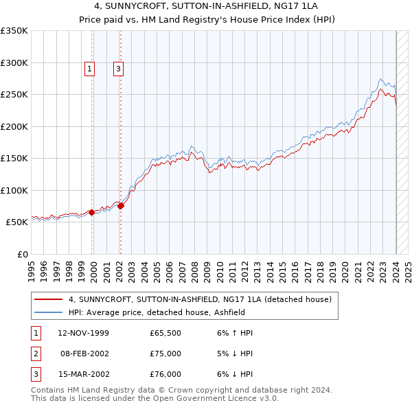 4, SUNNYCROFT, SUTTON-IN-ASHFIELD, NG17 1LA: Price paid vs HM Land Registry's House Price Index