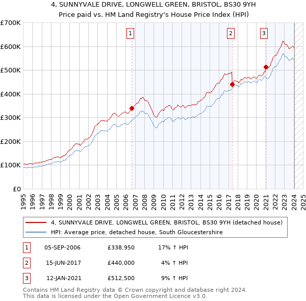 4, SUNNYVALE DRIVE, LONGWELL GREEN, BRISTOL, BS30 9YH: Price paid vs HM Land Registry's House Price Index