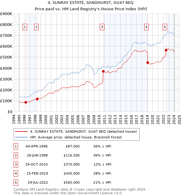 4, SUNRAY ESTATE, SANDHURST, GU47 8EQ: Price paid vs HM Land Registry's House Price Index
