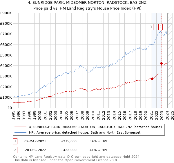 4, SUNRIDGE PARK, MIDSOMER NORTON, RADSTOCK, BA3 2NZ: Price paid vs HM Land Registry's House Price Index