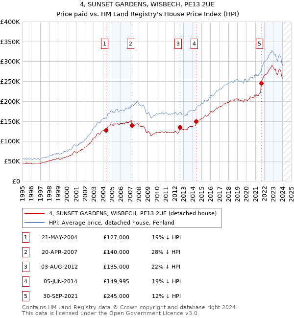 4, SUNSET GARDENS, WISBECH, PE13 2UE: Price paid vs HM Land Registry's House Price Index