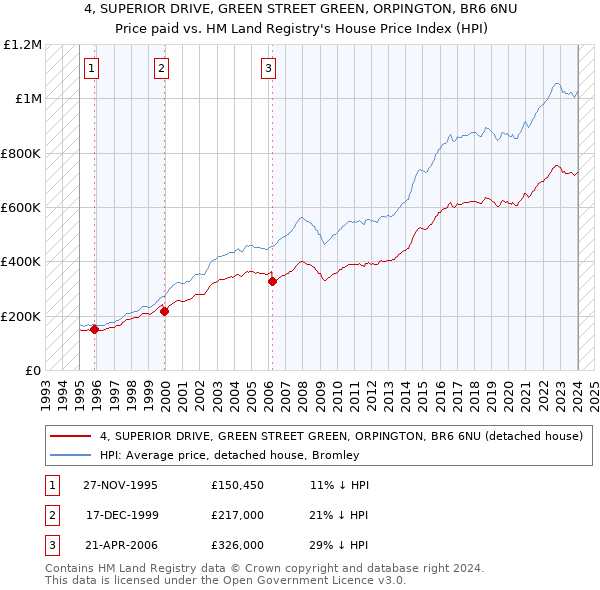 4, SUPERIOR DRIVE, GREEN STREET GREEN, ORPINGTON, BR6 6NU: Price paid vs HM Land Registry's House Price Index