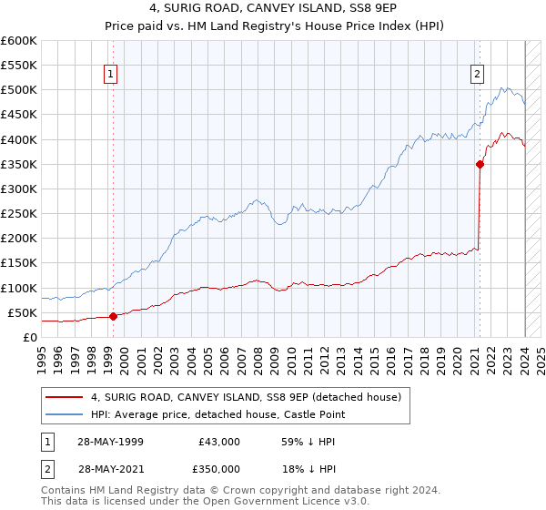 4, SURIG ROAD, CANVEY ISLAND, SS8 9EP: Price paid vs HM Land Registry's House Price Index