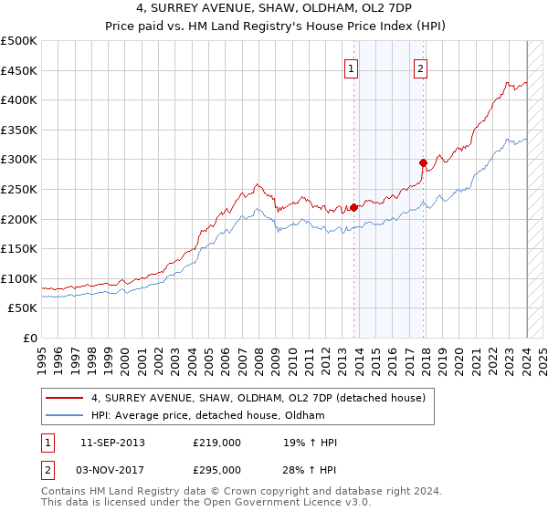 4, SURREY AVENUE, SHAW, OLDHAM, OL2 7DP: Price paid vs HM Land Registry's House Price Index