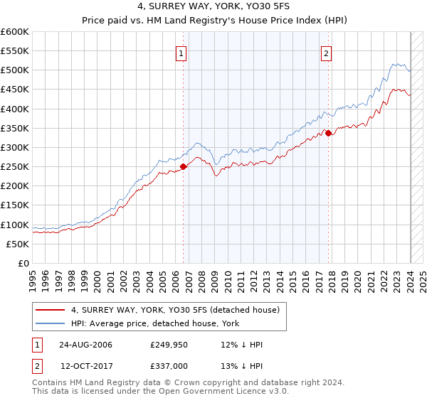 4, SURREY WAY, YORK, YO30 5FS: Price paid vs HM Land Registry's House Price Index