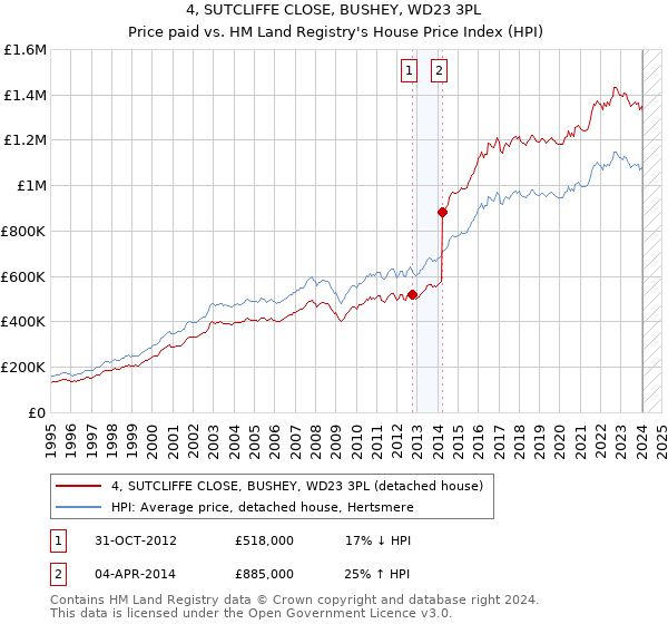 4, SUTCLIFFE CLOSE, BUSHEY, WD23 3PL: Price paid vs HM Land Registry's House Price Index