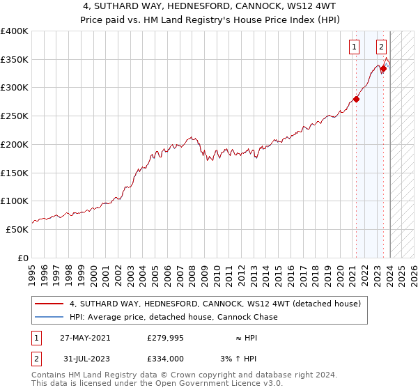 4, SUTHARD WAY, HEDNESFORD, CANNOCK, WS12 4WT: Price paid vs HM Land Registry's House Price Index