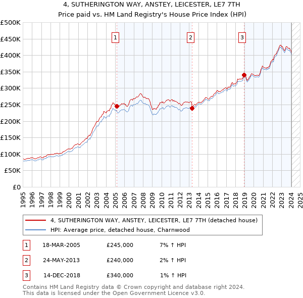 4, SUTHERINGTON WAY, ANSTEY, LEICESTER, LE7 7TH: Price paid vs HM Land Registry's House Price Index