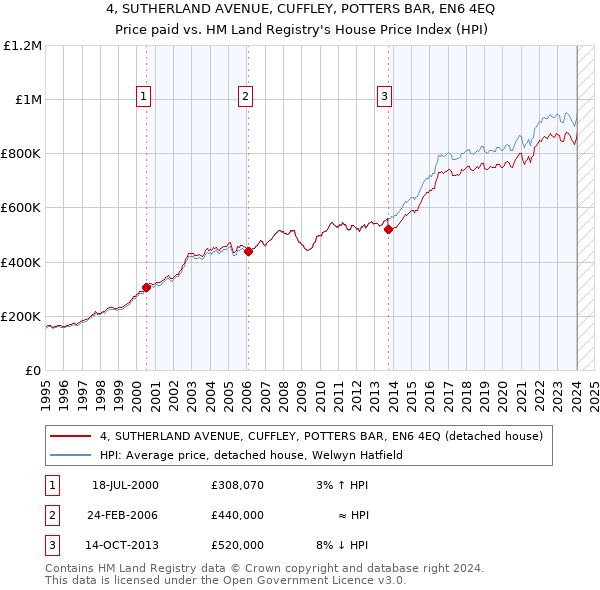 4, SUTHERLAND AVENUE, CUFFLEY, POTTERS BAR, EN6 4EQ: Price paid vs HM Land Registry's House Price Index