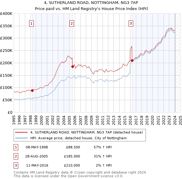 4, SUTHERLAND ROAD, NOTTINGHAM, NG3 7AP: Price paid vs HM Land Registry's House Price Index