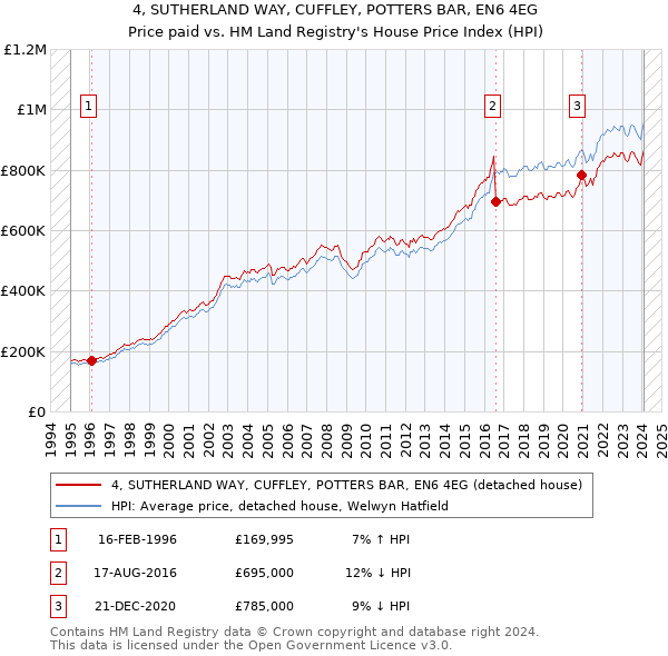 4, SUTHERLAND WAY, CUFFLEY, POTTERS BAR, EN6 4EG: Price paid vs HM Land Registry's House Price Index