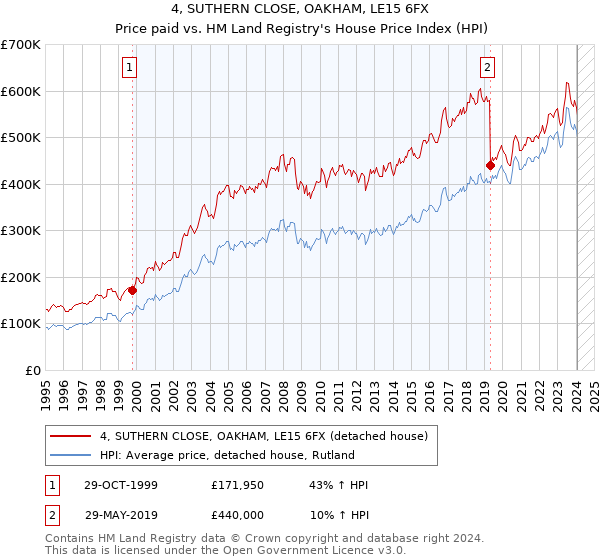 4, SUTHERN CLOSE, OAKHAM, LE15 6FX: Price paid vs HM Land Registry's House Price Index