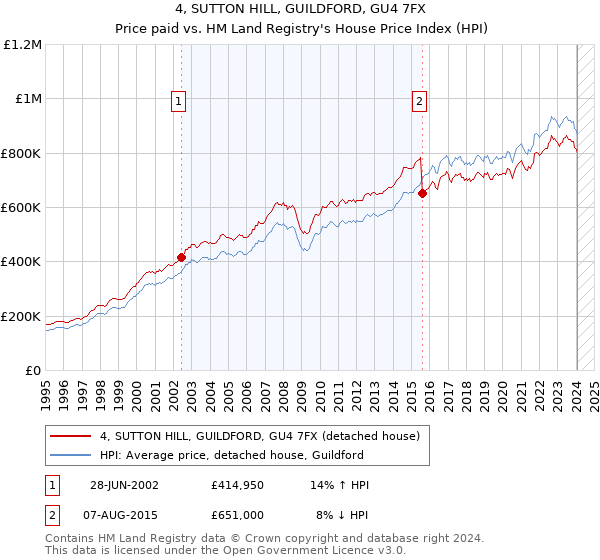 4, SUTTON HILL, GUILDFORD, GU4 7FX: Price paid vs HM Land Registry's House Price Index