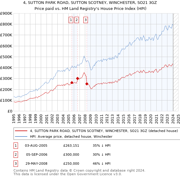 4, SUTTON PARK ROAD, SUTTON SCOTNEY, WINCHESTER, SO21 3GZ: Price paid vs HM Land Registry's House Price Index