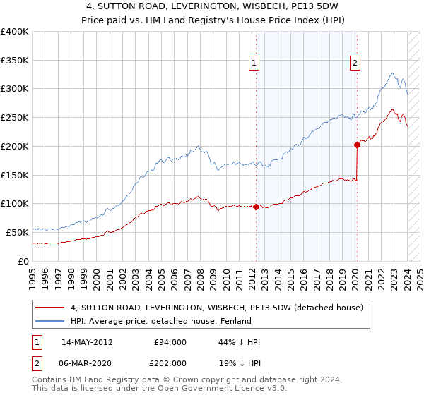 4, SUTTON ROAD, LEVERINGTON, WISBECH, PE13 5DW: Price paid vs HM Land Registry's House Price Index