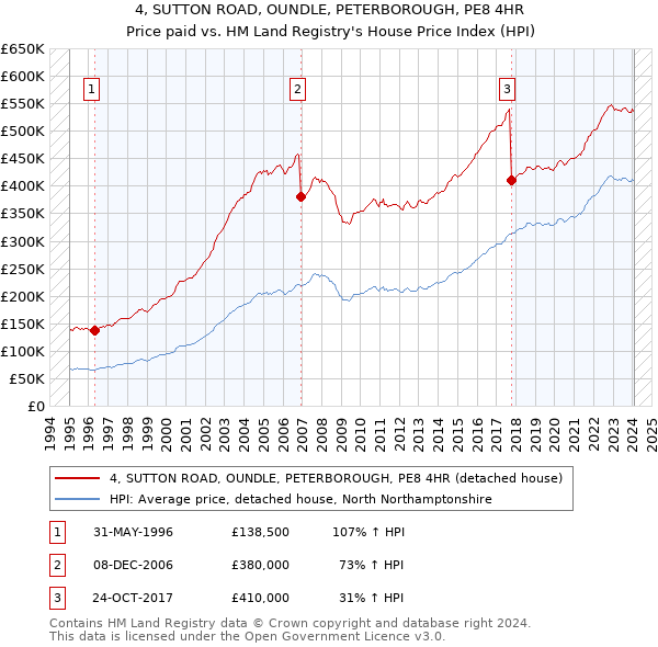 4, SUTTON ROAD, OUNDLE, PETERBOROUGH, PE8 4HR: Price paid vs HM Land Registry's House Price Index