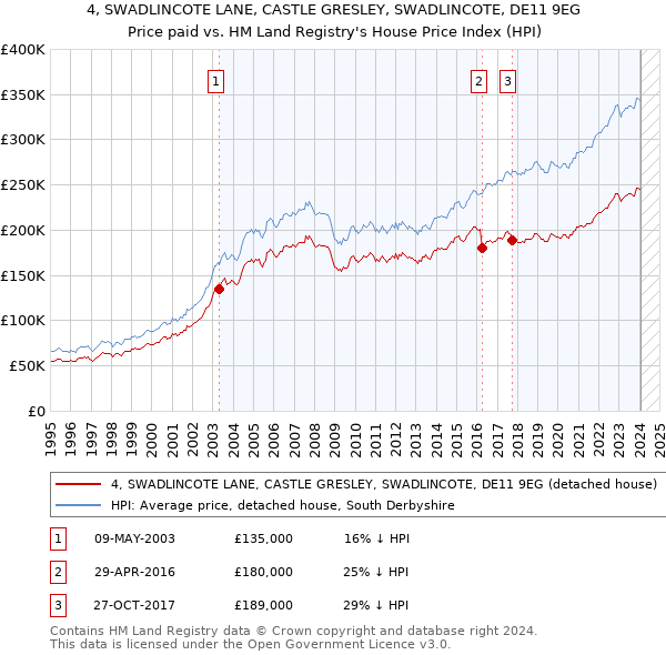 4, SWADLINCOTE LANE, CASTLE GRESLEY, SWADLINCOTE, DE11 9EG: Price paid vs HM Land Registry's House Price Index