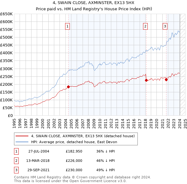 4, SWAIN CLOSE, AXMINSTER, EX13 5HX: Price paid vs HM Land Registry's House Price Index