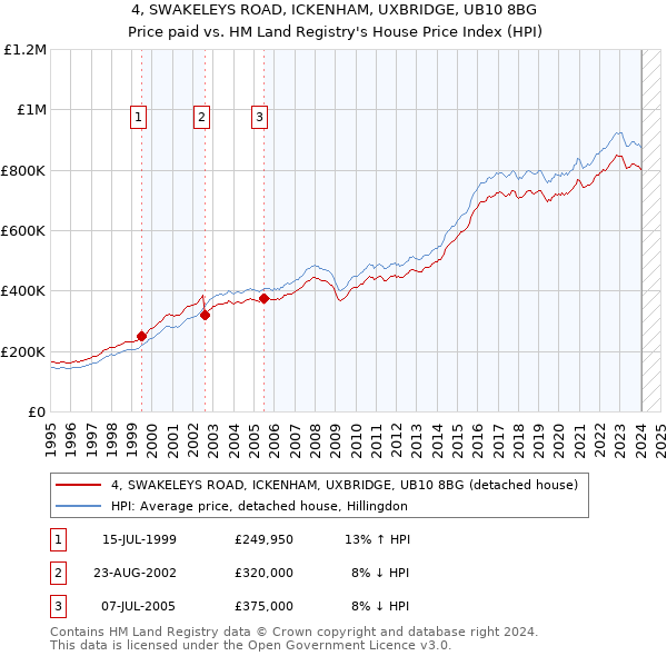 4, SWAKELEYS ROAD, ICKENHAM, UXBRIDGE, UB10 8BG: Price paid vs HM Land Registry's House Price Index