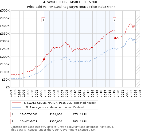 4, SWALE CLOSE, MARCH, PE15 9UL: Price paid vs HM Land Registry's House Price Index