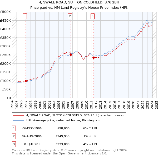 4, SWALE ROAD, SUTTON COLDFIELD, B76 2BH: Price paid vs HM Land Registry's House Price Index