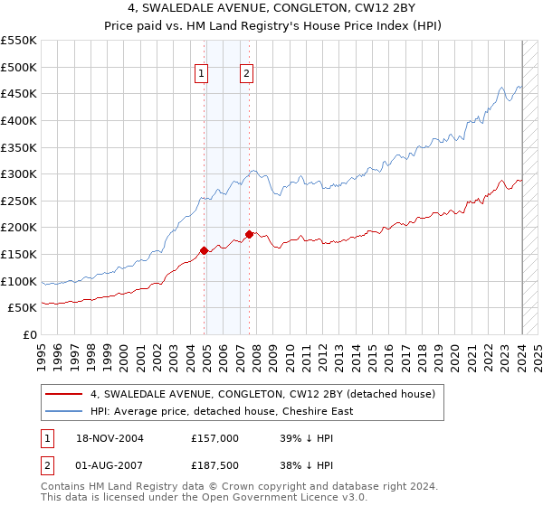 4, SWALEDALE AVENUE, CONGLETON, CW12 2BY: Price paid vs HM Land Registry's House Price Index