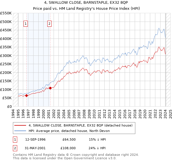 4, SWALLOW CLOSE, BARNSTAPLE, EX32 8QP: Price paid vs HM Land Registry's House Price Index