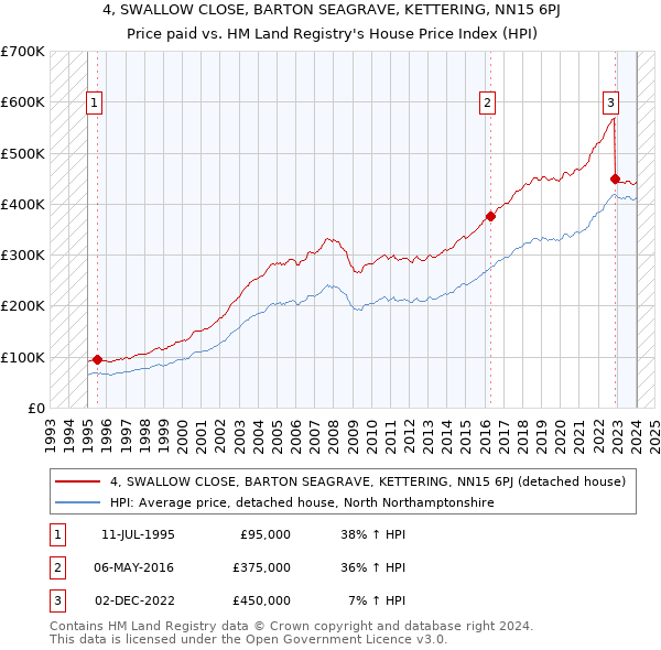 4, SWALLOW CLOSE, BARTON SEAGRAVE, KETTERING, NN15 6PJ: Price paid vs HM Land Registry's House Price Index