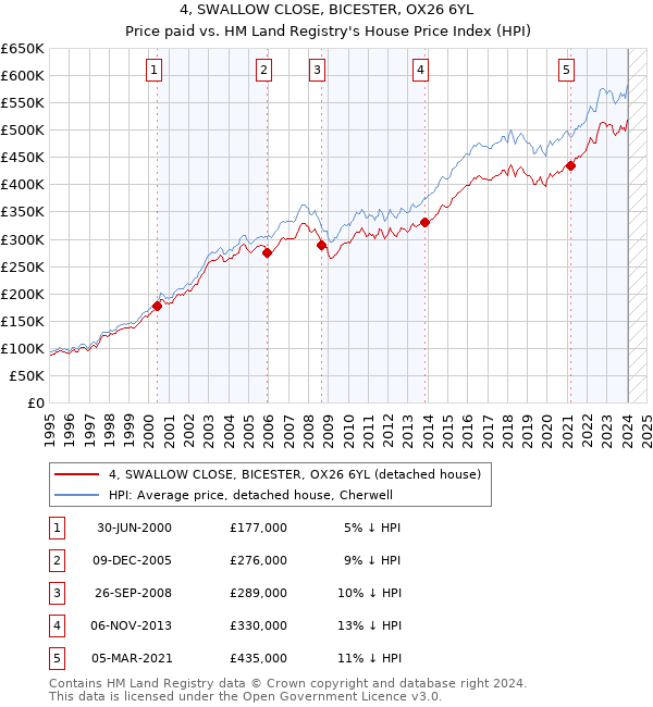 4, SWALLOW CLOSE, BICESTER, OX26 6YL: Price paid vs HM Land Registry's House Price Index