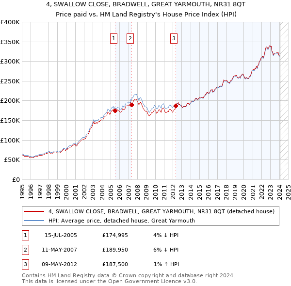 4, SWALLOW CLOSE, BRADWELL, GREAT YARMOUTH, NR31 8QT: Price paid vs HM Land Registry's House Price Index