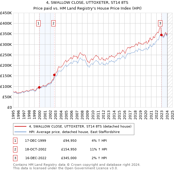 4, SWALLOW CLOSE, UTTOXETER, ST14 8TS: Price paid vs HM Land Registry's House Price Index