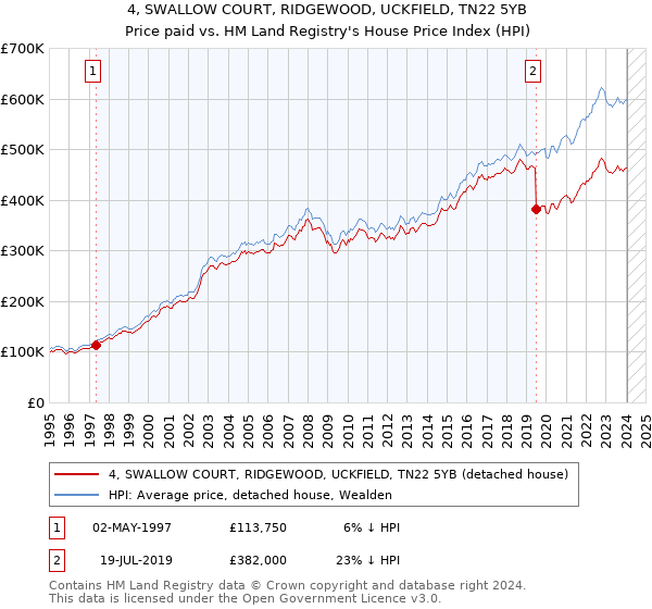 4, SWALLOW COURT, RIDGEWOOD, UCKFIELD, TN22 5YB: Price paid vs HM Land Registry's House Price Index