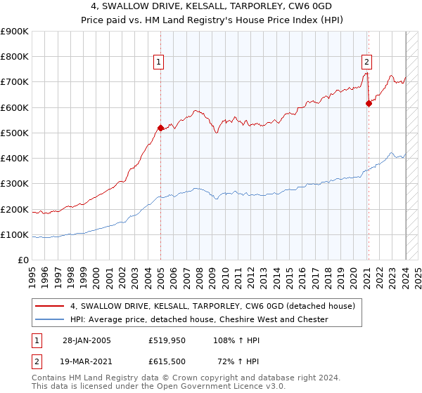4, SWALLOW DRIVE, KELSALL, TARPORLEY, CW6 0GD: Price paid vs HM Land Registry's House Price Index