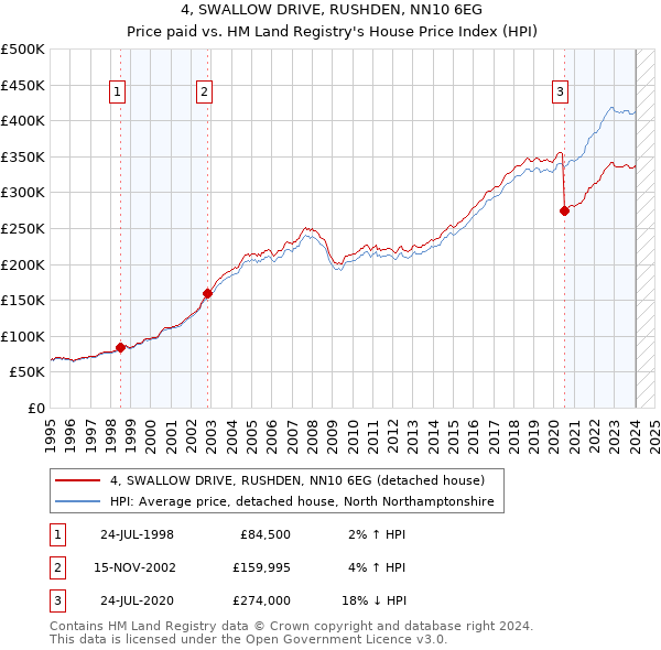 4, SWALLOW DRIVE, RUSHDEN, NN10 6EG: Price paid vs HM Land Registry's House Price Index
