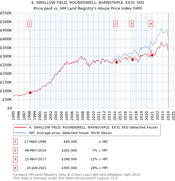 4, SWALLOW FIELD, ROUNDSWELL, BARNSTAPLE, EX31 3XD: Price paid vs HM Land Registry's House Price Index