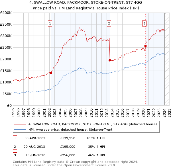 4, SWALLOW ROAD, PACKMOOR, STOKE-ON-TRENT, ST7 4GG: Price paid vs HM Land Registry's House Price Index
