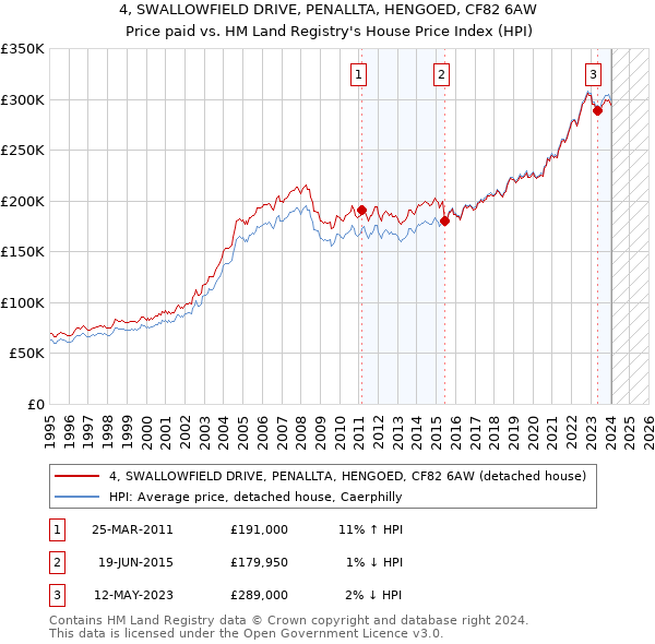4, SWALLOWFIELD DRIVE, PENALLTA, HENGOED, CF82 6AW: Price paid vs HM Land Registry's House Price Index
