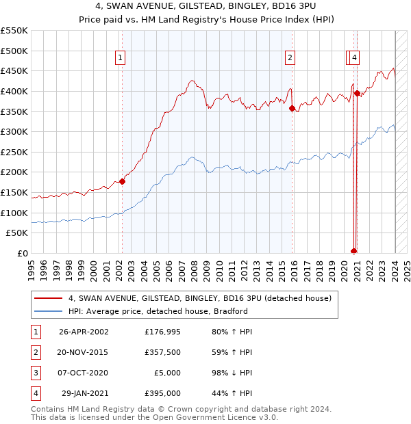 4, SWAN AVENUE, GILSTEAD, BINGLEY, BD16 3PU: Price paid vs HM Land Registry's House Price Index