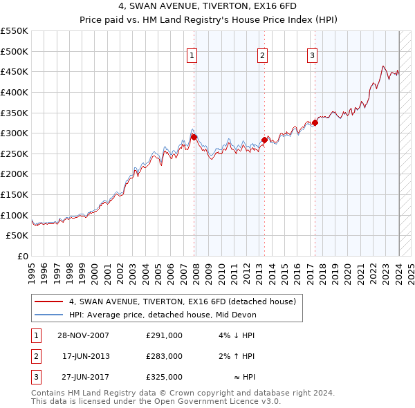 4, SWAN AVENUE, TIVERTON, EX16 6FD: Price paid vs HM Land Registry's House Price Index