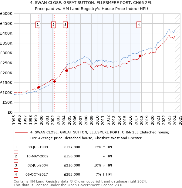 4, SWAN CLOSE, GREAT SUTTON, ELLESMERE PORT, CH66 2EL: Price paid vs HM Land Registry's House Price Index