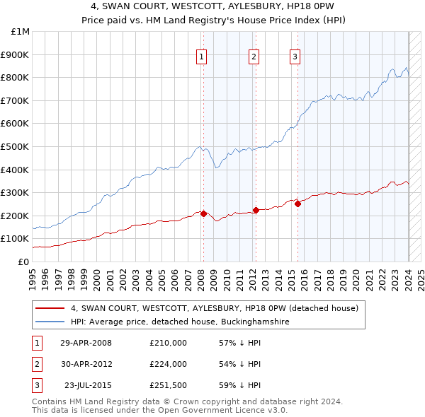 4, SWAN COURT, WESTCOTT, AYLESBURY, HP18 0PW: Price paid vs HM Land Registry's House Price Index